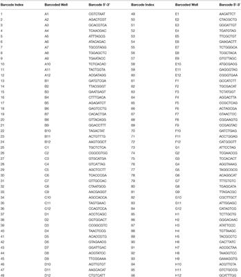 Corrigendum: FB5P-seq: FACS-Based 5-Prime End Single-Cell RNA-seq for Integrative Analysis of Transcriptome and Antigen Receptor Repertoire in B and T Cells